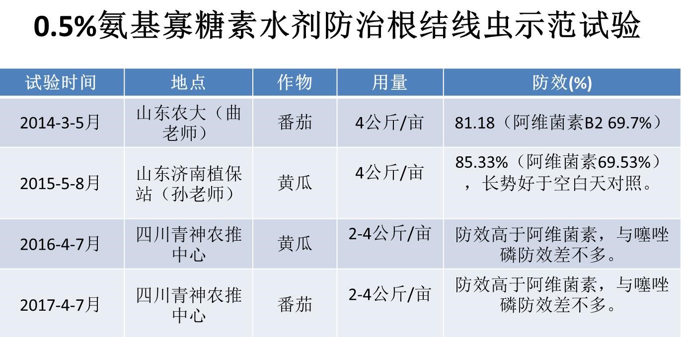 氨基寡糖素 - 植物的免疫衛(wèi)士，根結(jié)線蟲的克星